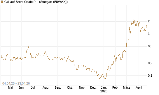 Call auf Brent Crude Rohöl ICE 08/26 [Dt. Bank AG] Chart
