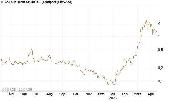 Call auf Brent Crude Rohöl ICE 08/26 [Dt. Bank AG] Chart