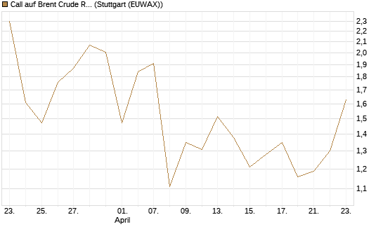 Call auf Brent Crude Rohöl ICE 08/26 [Dt. Bank AG] Chart