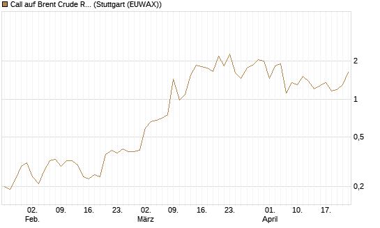 Call auf Brent Crude Rohöl ICE 08/26 [Dt. Bank AG] Chart