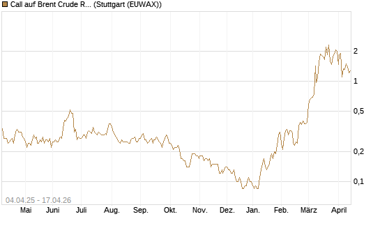 Call auf Brent Crude Rohöl ICE 08/26 [Dt. Bank AG] Chart