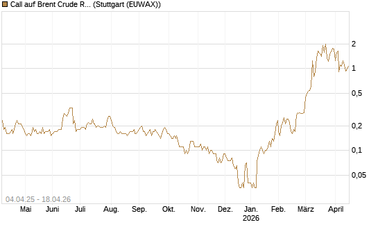 Call auf Brent Crude Rohöl ICE 08/26 [Dt. Bank AG] Chart