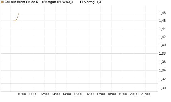 Call auf Brent Crude Rohöl ICE 08/26 [Dt. Bank AG] Chart