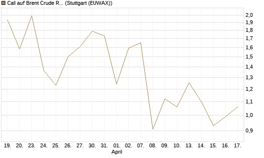 Call auf Brent Crude Rohöl ICE 08/26 [Dt. Bank AG] Chart