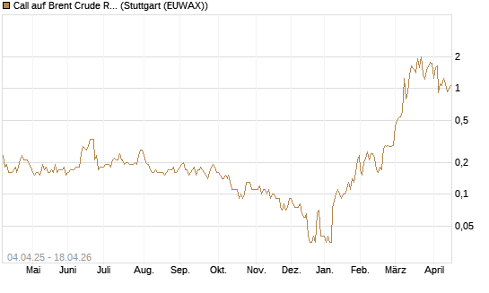 Call auf Brent Crude Rohöl ICE 08/26 [Dt. Bank AG] Chart