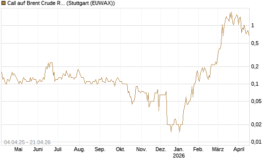 Call auf Brent Crude Rohöl ICE 08/26 [Dt. Bank AG] Chart