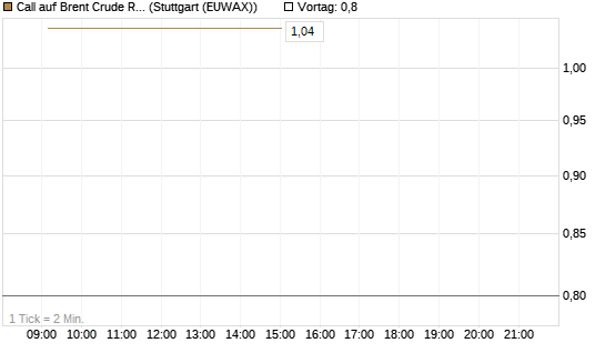Call auf Brent Crude Rohöl ICE 08/26 [Dt. Bank AG] Chart