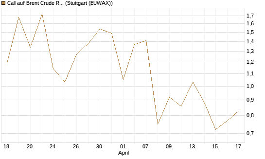 Call auf Brent Crude Rohöl ICE 08/26 [Dt. Bank AG] Chart