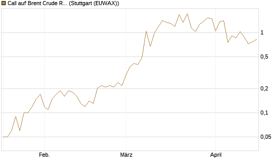 Call auf Brent Crude Rohöl ICE 08/26 [Dt. Bank AG] Chart