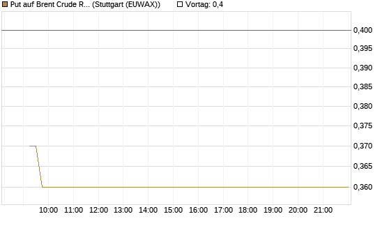 Put auf Brent Crude Rohöl ICE 10/26 [Dt. Bank AG] Chart