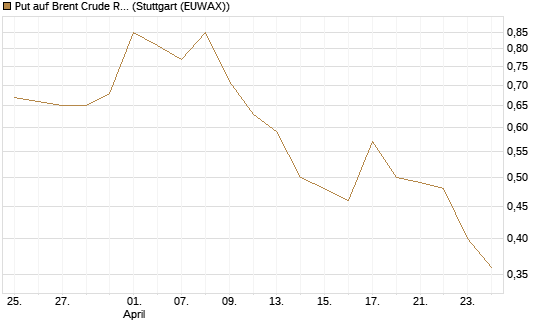 Put auf Brent Crude Rohöl ICE 10/26 [Dt. Bank AG] Chart