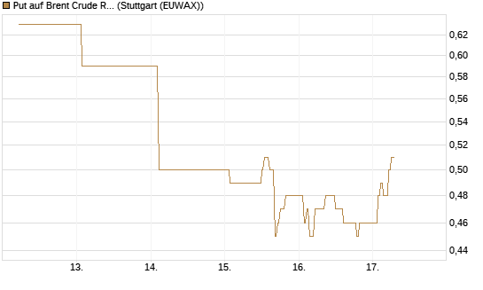 Put auf Brent Crude Rohöl ICE 10/26 [Dt. Bank AG] Chart