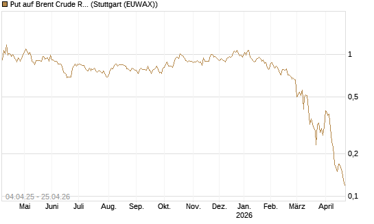Put auf Brent Crude Rohöl ICE 10/26 [Dt. Bank AG] Chart