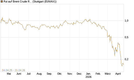 Put auf Brent Crude Rohöl ICE 10/26 [Dt. Bank AG] Chart