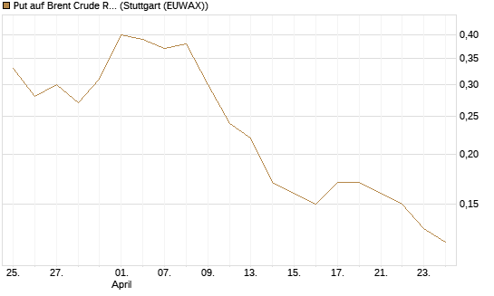 Put auf Brent Crude Rohöl ICE 10/26 [Dt. Bank AG] Chart