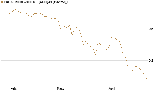 Put auf Brent Crude Rohöl ICE 10/26 [Dt. Bank AG] Chart
