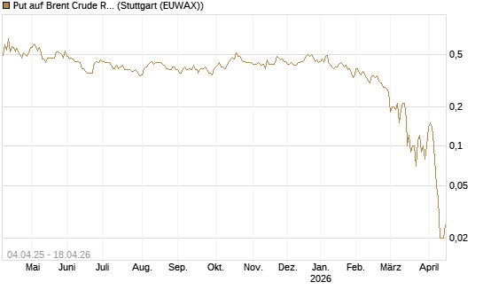 Put auf Brent Crude Rohöl ICE 10/26 [Dt. Bank AG] Chart