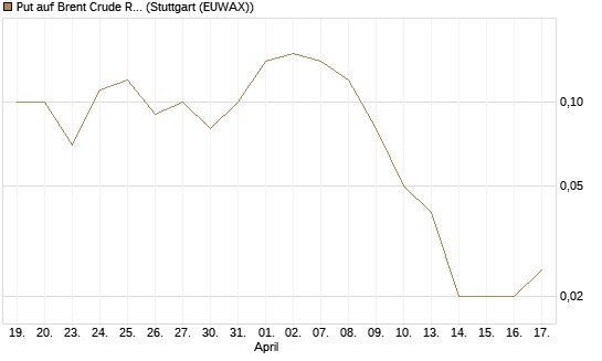 Put auf Brent Crude Rohöl ICE 10/26 [Dt. Bank AG] Chart