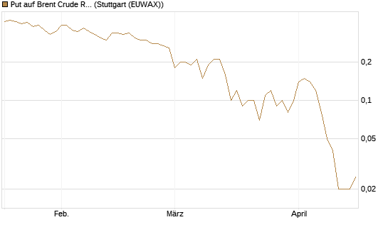 Put auf Brent Crude Rohöl ICE 10/26 [Dt. Bank AG] Chart