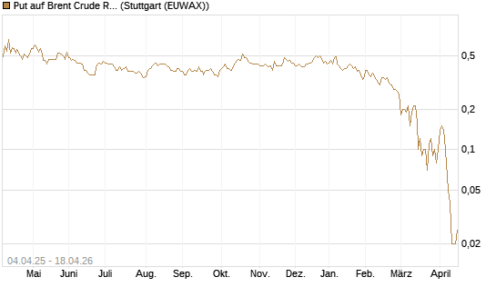 Put auf Brent Crude Rohöl ICE 10/26 [Dt. Bank AG] Chart