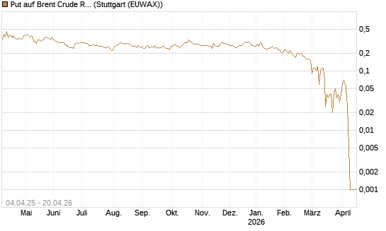 Put auf Brent Crude Rohöl ICE 10/26 [Dt. Bank AG] Chart