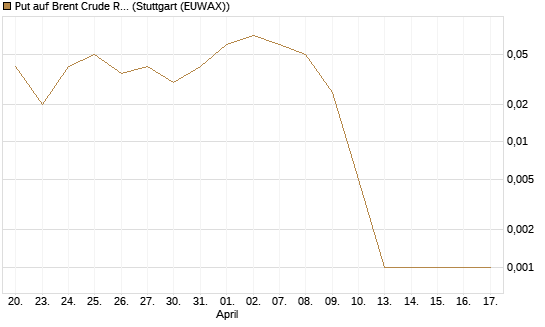 Put auf Brent Crude Rohöl ICE 10/26 [Dt. Bank AG] Chart