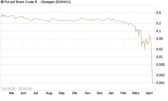 Put auf Brent Crude Rohöl ICE 10/26 [Dt. Bank AG] Chart