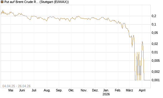 Put auf Brent Crude Rohöl ICE 10/26 [Dt. Bank AG] Chart