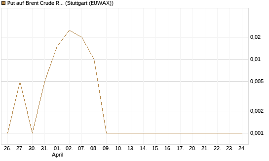 Put auf Brent Crude Rohöl ICE 10/26 [Dt. Bank AG] Chart