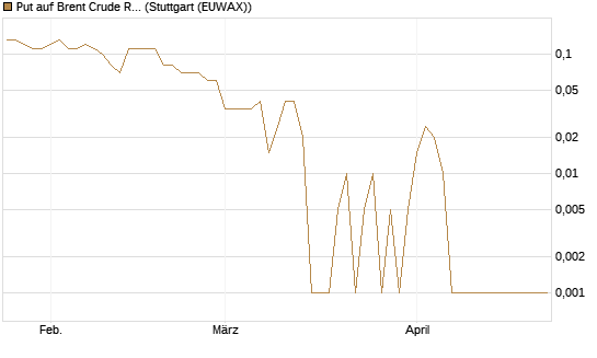Put auf Brent Crude Rohöl ICE 10/26 [Dt. Bank AG] Chart