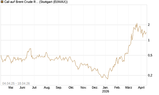 Call auf Brent Crude Rohöl ICE 10/26 [Dt. Bank AG] Chart