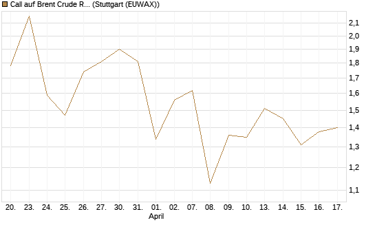 Call auf Brent Crude Rohöl ICE 10/26 [Dt. Bank AG] Chart
