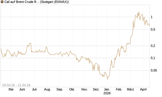Call auf Brent Crude Rohöl ICE 10/26 [Dt. Bank AG] Chart