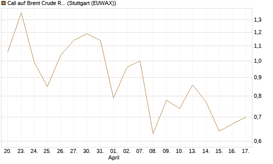 Call auf Brent Crude Rohöl ICE 10/26 [Dt. Bank AG] Chart