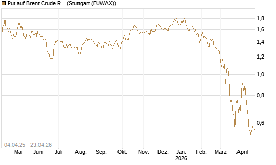 Put auf Brent Crude Rohöl ICE 11/26 [Dt. Bank AG] Chart