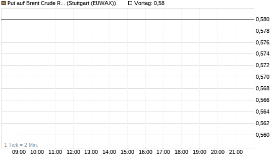 Put auf Brent Crude Rohöl ICE 11/26 [Dt. Bank AG] Chart