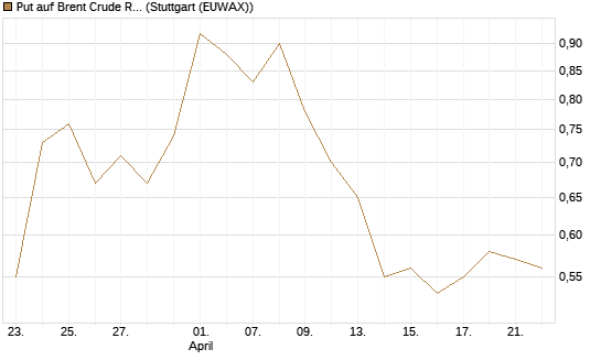 Put auf Brent Crude Rohöl ICE 11/26 [Dt. Bank AG] Chart