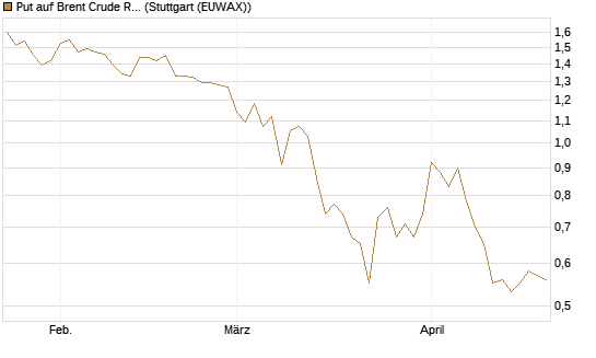 Put auf Brent Crude Rohöl ICE 11/26 [Dt. Bank AG] Chart