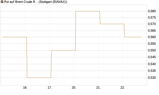 Put auf Brent Crude Rohöl ICE 11/26 [Dt. Bank AG] Chart