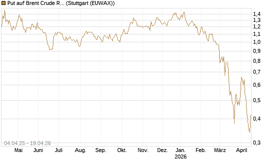Put auf Brent Crude Rohöl ICE 11/26 [Dt. Bank AG] Chart