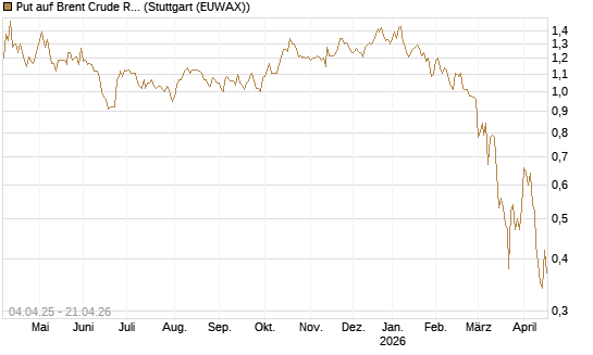 Put auf Brent Crude Rohöl ICE 11/26 [Dt. Bank AG] Chart