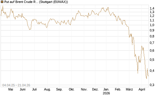 Put auf Brent Crude Rohöl ICE 11/26 [Dt. Bank AG] Chart