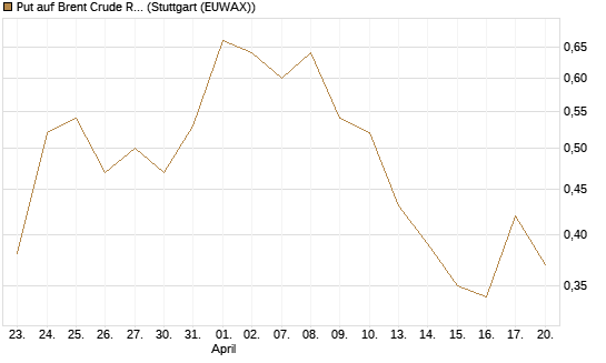 Put auf Brent Crude Rohöl ICE 11/26 [Dt. Bank AG] Chart