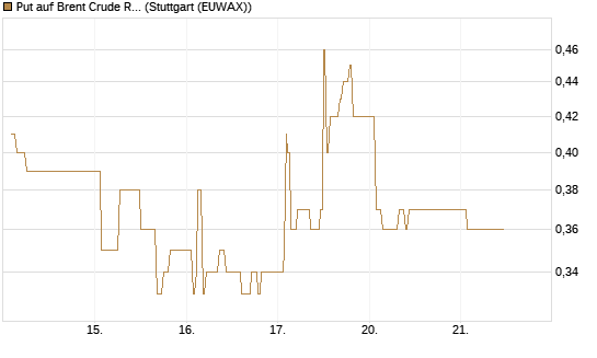 Put auf Brent Crude Rohöl ICE 11/26 [Dt. Bank AG] Chart