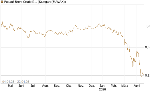 Put auf Brent Crude Rohöl ICE 11/26 [Dt. Bank AG] Chart