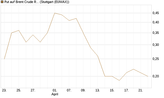 Put auf Brent Crude Rohöl ICE 11/26 [Dt. Bank AG] Chart