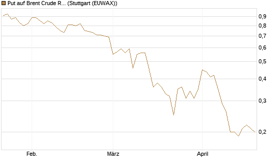 Put auf Brent Crude Rohöl ICE 11/26 [Dt. Bank AG] Chart