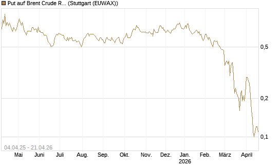 Put auf Brent Crude Rohöl ICE 11/26 [Dt. Bank AG] Chart