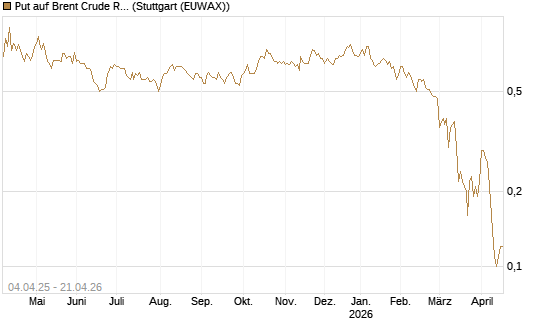 Put auf Brent Crude Rohöl ICE 11/26 [Dt. Bank AG] Chart