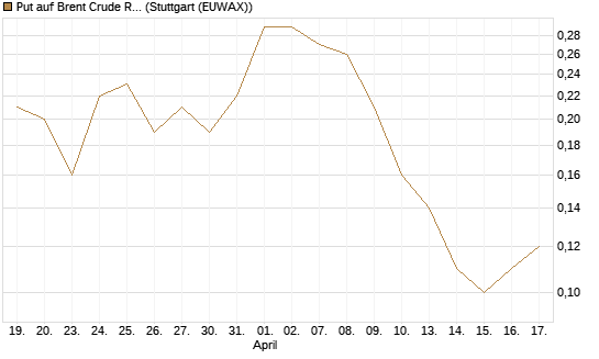 Put auf Brent Crude Rohöl ICE 11/26 [Dt. Bank AG] Chart